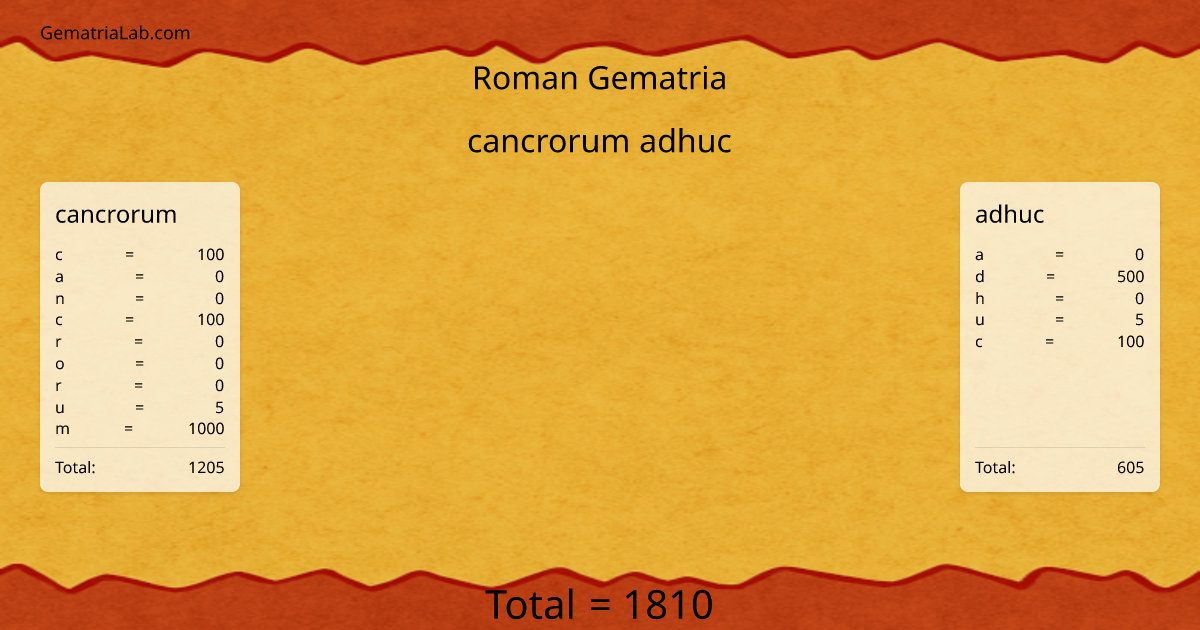 cancrorum adhuc in roman Gematria